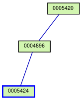 Relationship Graph