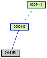 Relationship Graph