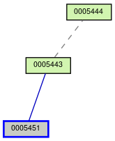 Relationship Graph