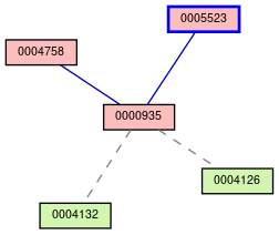 Relationship Graph