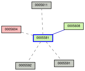 Relationship Graph