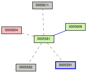 Relationship Graph