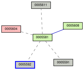 Relationship Graph
