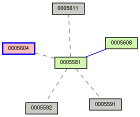 Relationship Graph