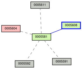 Relationship Graph