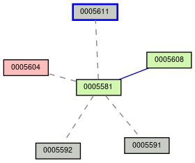 Relationship Graph