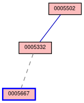 Relationship Graph