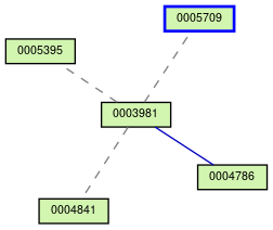 Relationship Graph