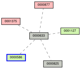 Relationship Graph