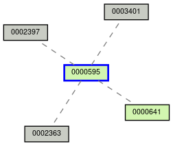 Relationship Graph