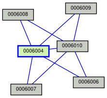 Relationship Graph