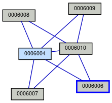 Relationship Graph