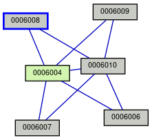 Relationship Graph