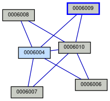 Relationship Graph