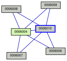 Relationship Graph