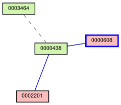 Relationship Graph