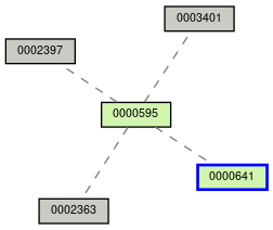 Relationship Graph