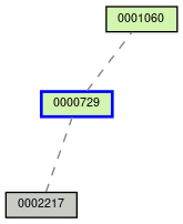 Relationship Graph