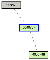 Relationship Graph