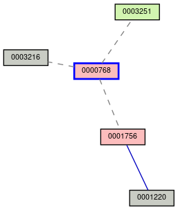 Relationship Graph