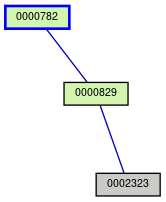 Relationship Graph