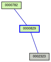 Relationship Graph