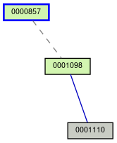 Relationship Graph