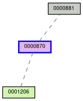 Relationship Graph