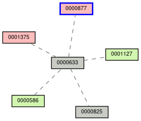 Relationship Graph