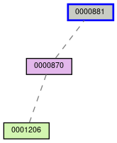 Relationship Graph