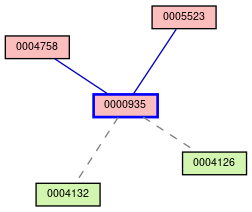 Relationship Graph