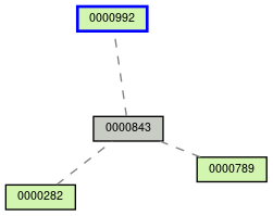 Relationship Graph